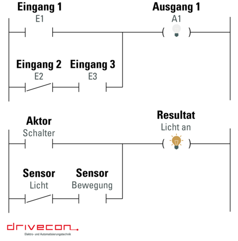 Zu sehen sind zwei schematische Kontaktpläne (KOP). Der untere der beiden KOPs ist mit Aktoren, Sensoren und einem klaren Resultat (Licht an) versehen, während der obere rein schematisch dargestellt ist.